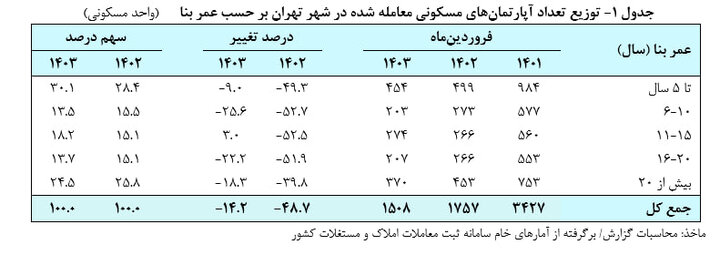 مسکن