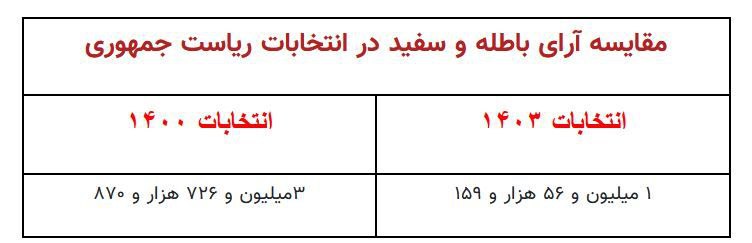 جدول+ارای+باطله