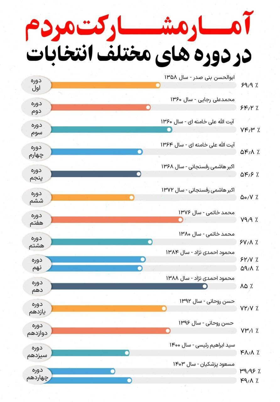 مشارکت+انتخابات+1403