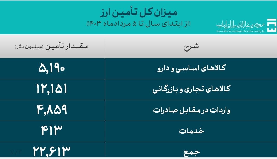 تامین+ارز