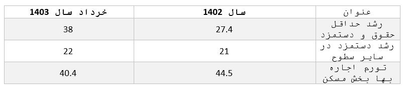 جدول+سه+مسکن