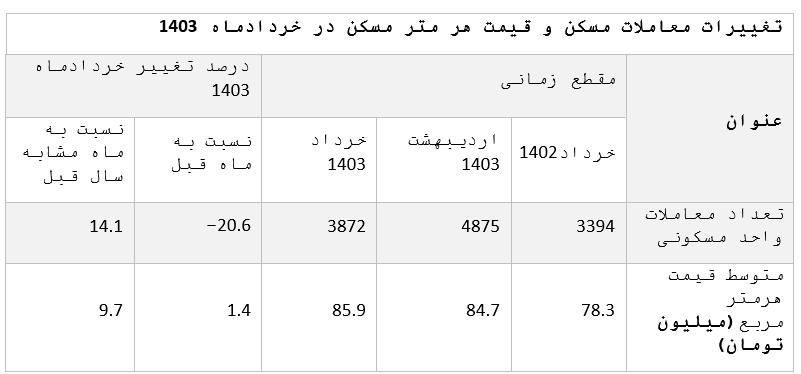 جدول+دو+بازار+مسکن