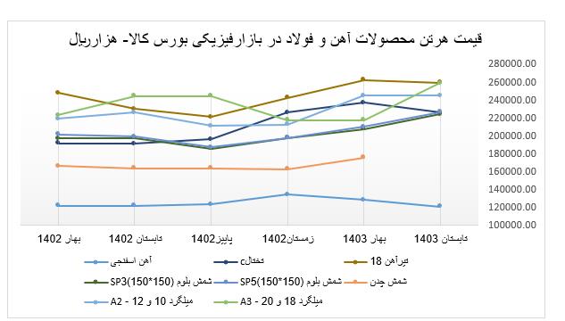 قیمت+تن+محصولات