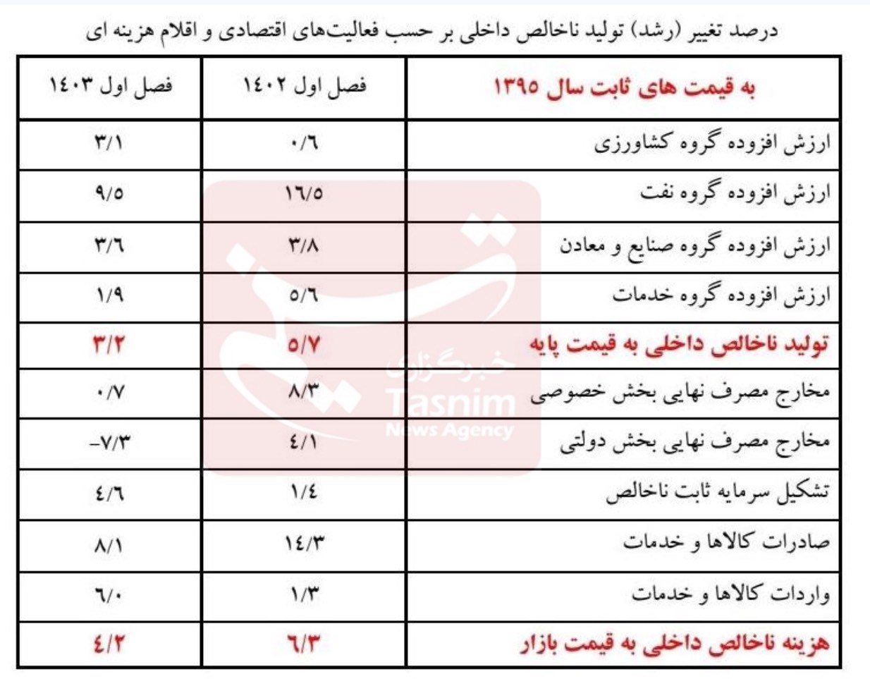 رشد+اقتصادی