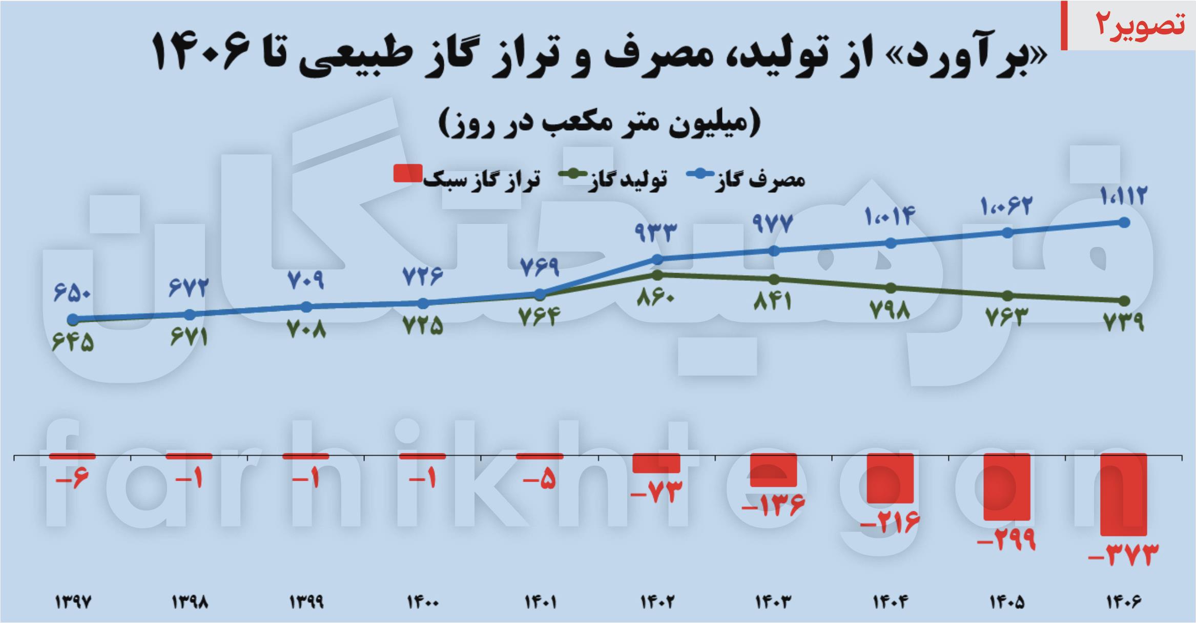 گاز