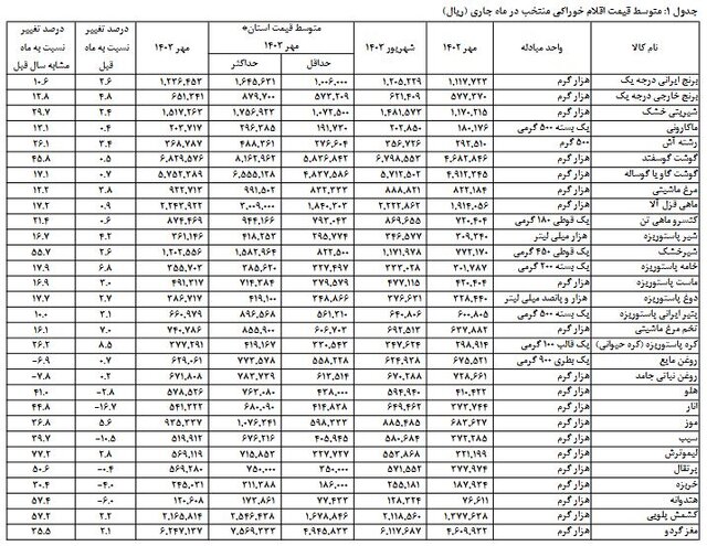 تورم+موراد+خورکی+مهر+ماه+1403