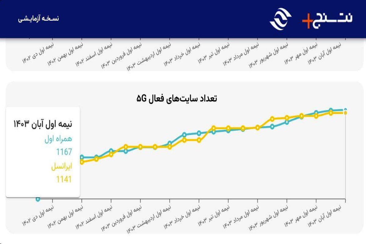 همراه+اول+صدرنشین+توسعه+۵G+در++کشور