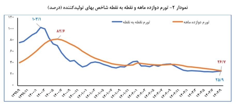 تورم+تولید+کننده