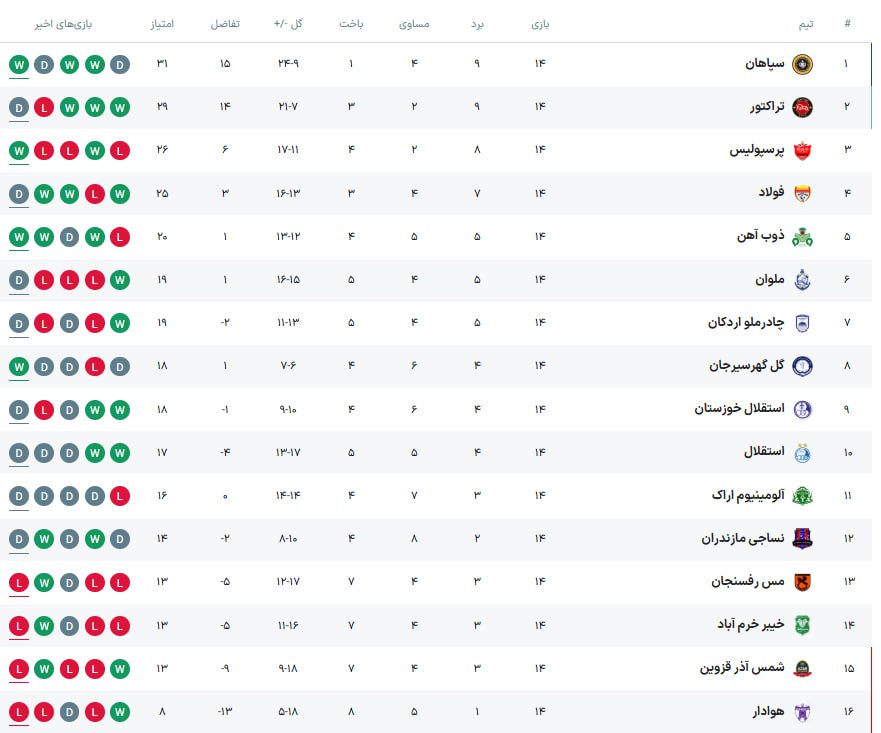 جدول+ردهبندی+لیگ+برتر+پس+از+پایان+هفته+چهاردهم