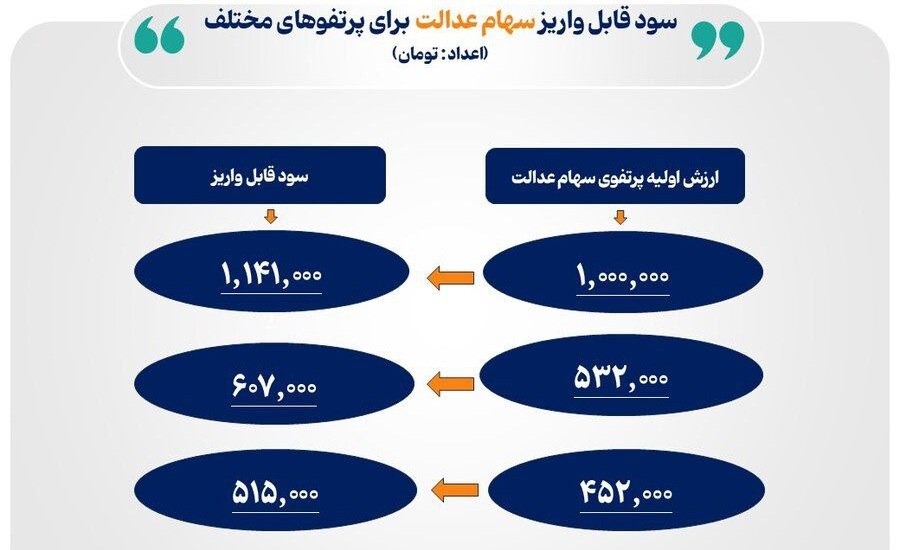 سهام+عدالت