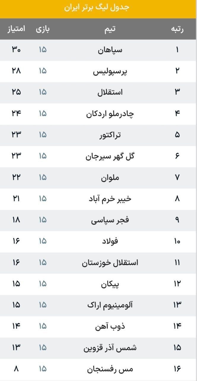 جدول+رده+بندی+لیگ+برتر+در+پایان+نیم+فصل+اول